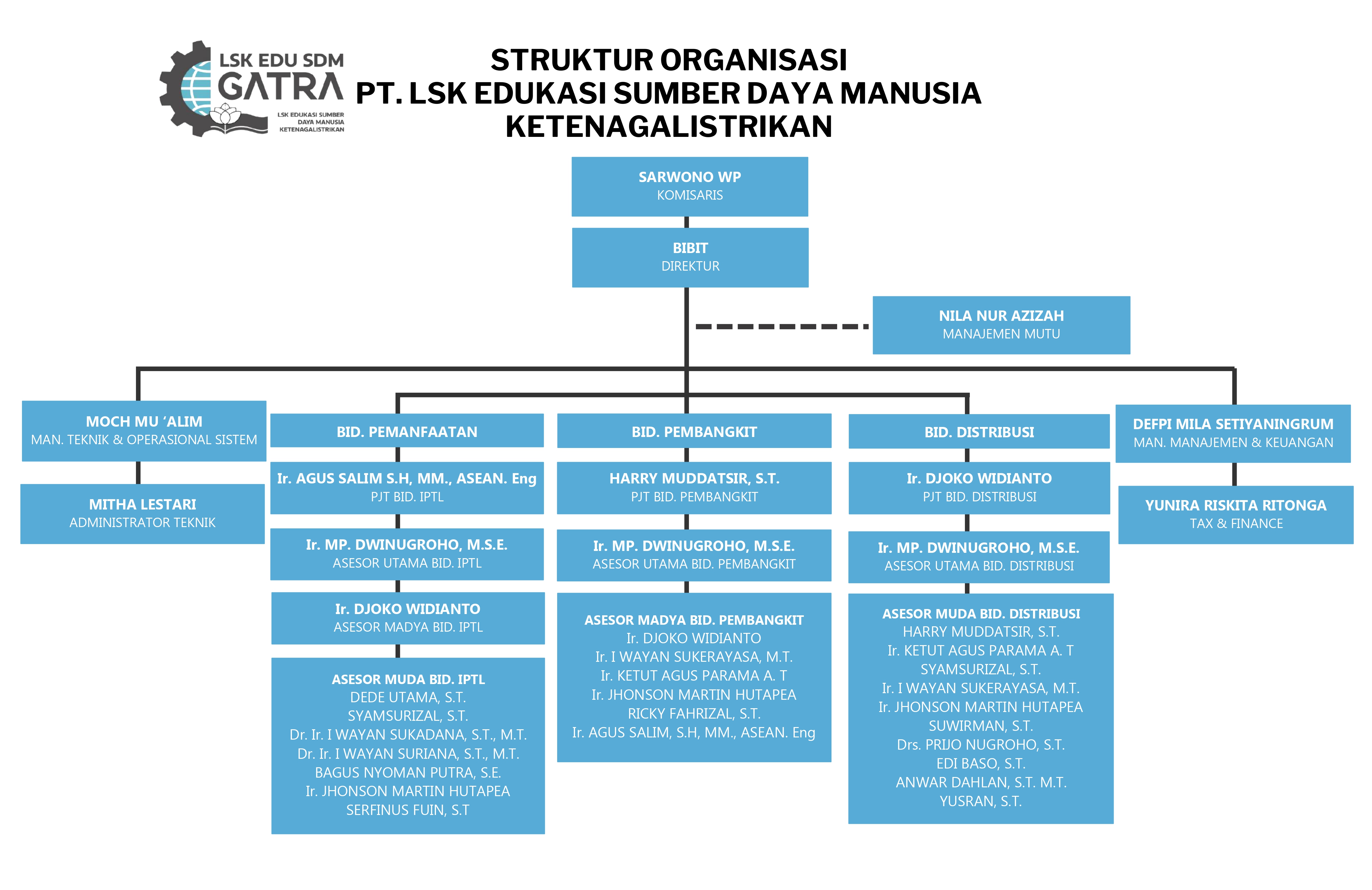 Struktur Organisasi